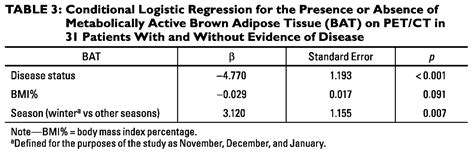 The Depiction Of Brown Adipose Tissue Is Related To Disease Status In