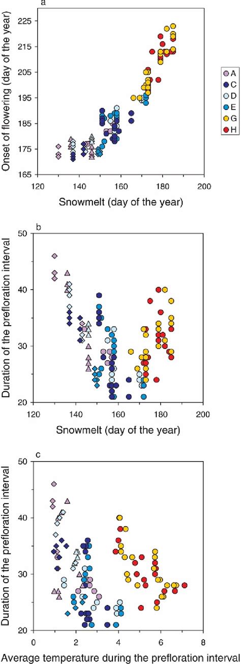 The Relation Between A Onset Of Flowering And Date Of Snowmelt B The Download Scientific