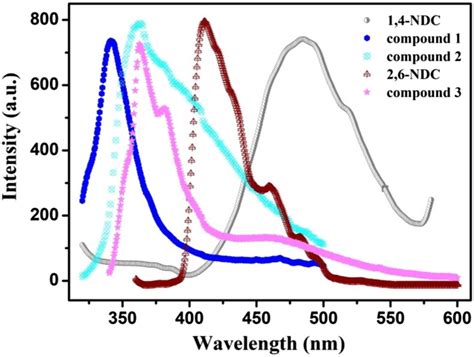 Solid State Emission Spectra Of Compounds And Free Ligands