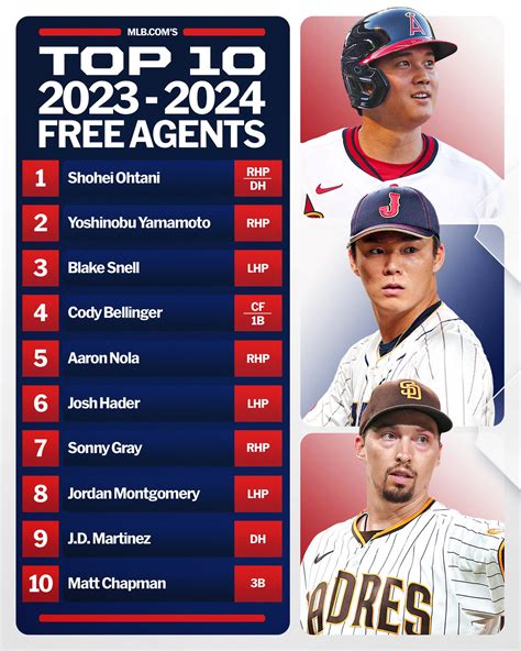 MLB Free Agent Rankings Top 25 For The 2023 24 Offseason R Baseball