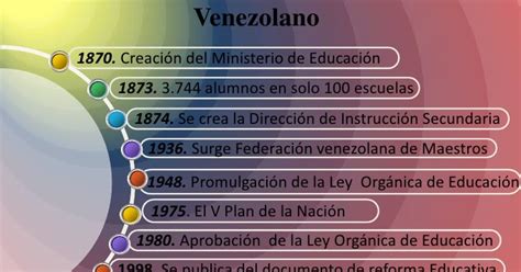 Evolución de la Educación Venezolana