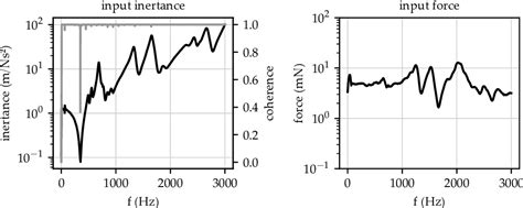 Pdf Approach For Non Intrusive Detection Of The Fit Of Orthopaedic