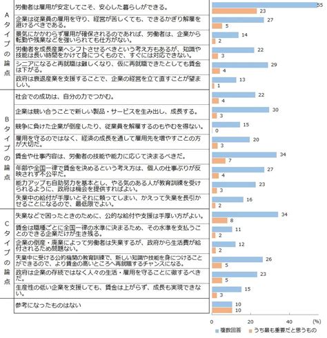 これからの働き方に関する就業者の意識―熟慮型アンケート調査から考える｜nira総合研究開発機構