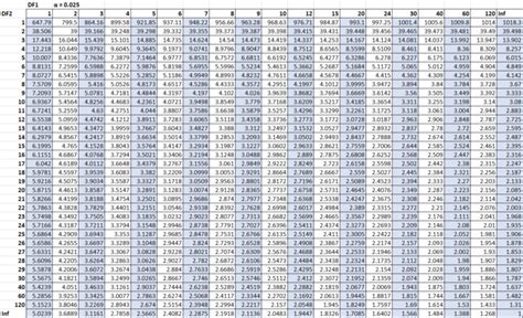 F Distribution Table
