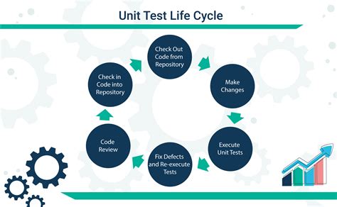 Unit Testing Process Diagram Software Testing Types