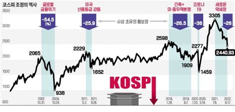 코스피 역사적 과매도금융위기급 충격 없다면 2300선이 저점 네이버 블로그