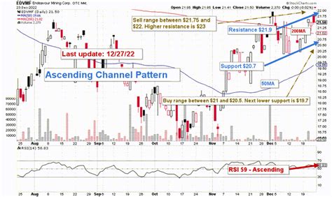 Endeavour Mining Stock A Solid West African Gold Producer Tsx Edv Ca