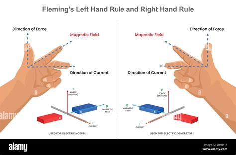 Règle de la main droite de Fleming champ magnétique direction du