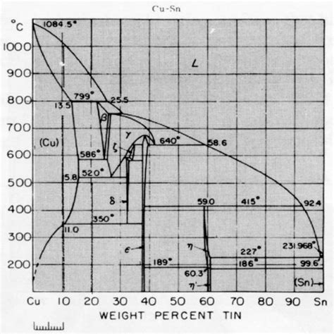 Copper Arsenic Phase Diagram Cu Sn Phase Diagram Computati