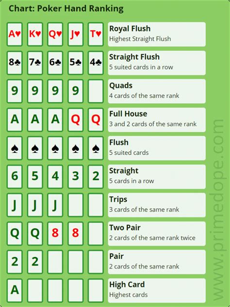 Official Poker Hands Ranking Chart - Primedope