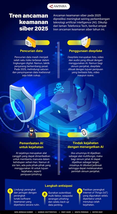 Tren Ancaman Keamanan Siber Infografik Antara News