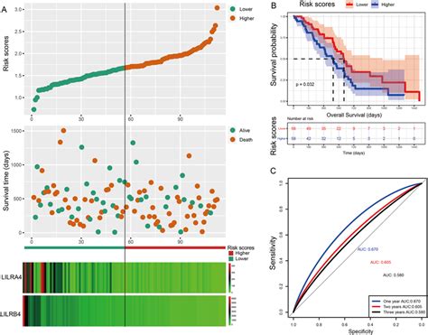 Visualisation For A Prognostic Model Kaplanmeier Plot For The Risk