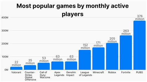 How Many People Play Fortnite 2023 Daily Image To U