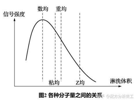 高分子材料分子量的测定方法 知乎