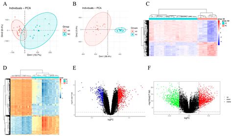 Genes Free Full Text Bioinformatics Identification Of Aberrantly