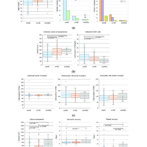 Parameters According To Number Of AEs A Age Sex And Disease All