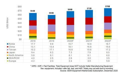 2020年の半導体製造装置市場は過去最高額の更新へ Semicon Japan 2020 Tech