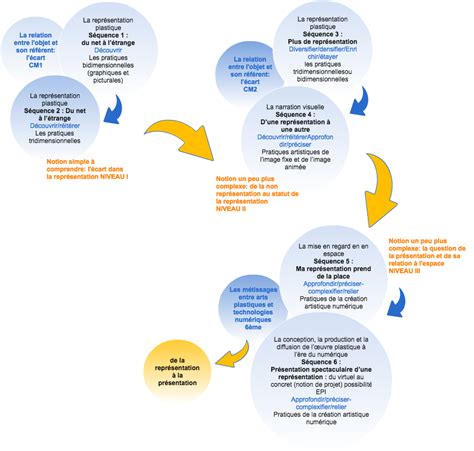 Progression Spiralaire Arts Plastiques Cycle 3 Arts Plastiques