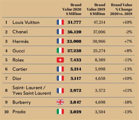 Estas son las 10 marcas de lujo más importantes del mundo en 2020