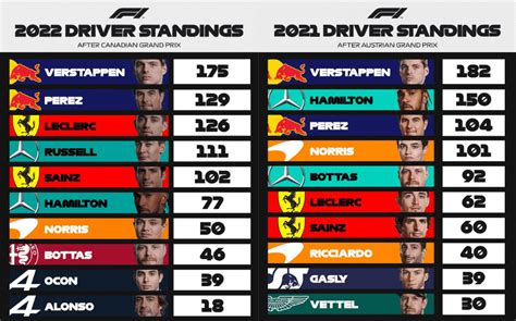 Driver Standings after 9 rounds in 2022 x 2021 : r/formula1