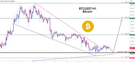 No Se Pierda Esta Oportunidad De Compra De BTCUSDT Para BINANCE BTCUSDT