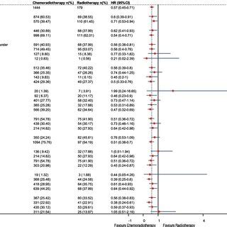 Forest Plots Of Treatment Effects On Overall Survival Within Subgroups