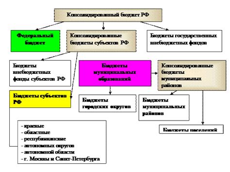 Бюджетная система и принципы ее построения