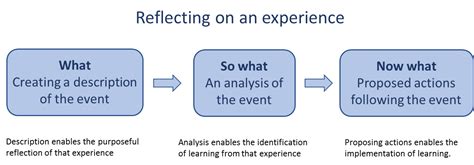 Reflective Practice Framework 6 Modified From Driscoll What So