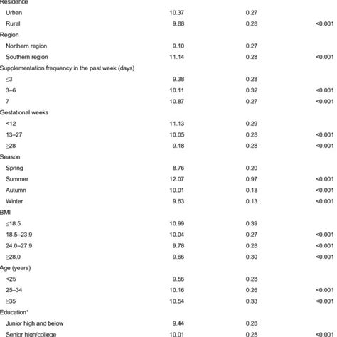 Factors Are Associated With Serum Folate Of Pregnant Women China