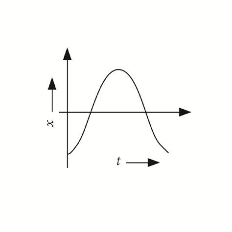 Acceleration Time Graph Of A Particle In Shm Is As Shown In Figure