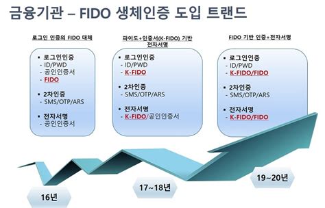 시장동향 생체인증 멀티모달 방식으로 나아간다