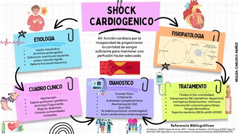 Shock cardiogénico CARLOS DANIEL MUÑOZ CARREÑO uDocz