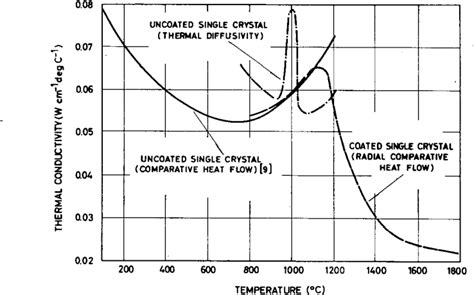 Figure 29 From Thermal Conductivity Of Uranium Dioxide Semantic Scholar