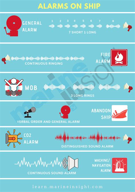 Different Types Of Alarms Used On Ships Navigation Lights Ship Alarm