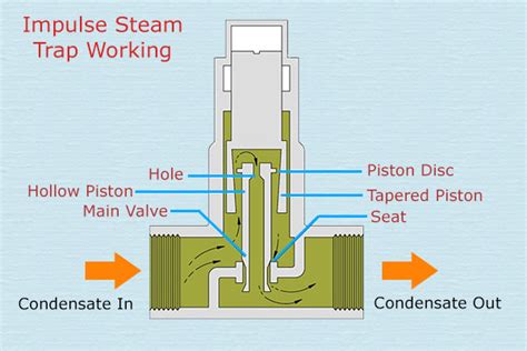 Impulse Steam Trap The Piping Engineering World