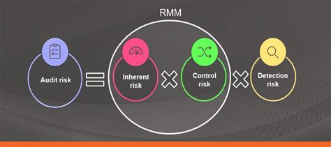 Audit Risk Guide What Is Audit Risk And What You Should Know