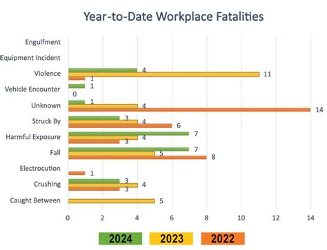 Workplace Fatality Update Mar Cal Osha Reporter