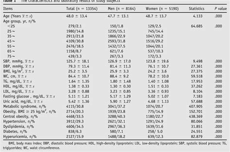 Figure 1 From Relationship Between Serum Uric Acid And Metabolic Syndrome An Analysis By