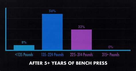 How Much Should You Be Able To Bench Press