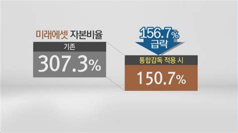 뉴스後 7개 금융그룹 통합감독 시행삼성ㆍ현대차 자본비율 급락 현실화