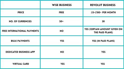 Wise Vs Revolut Which Is Better In 2023 Detailed And Unbiased