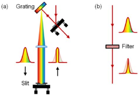 Schematic Diagram Of A Folded 4 F Pulse Shaper Utilizing Square