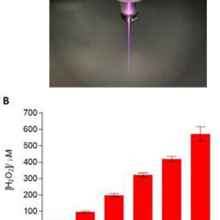 (A) CAP jet used in this study. (B) Generation of H2O2 in PBS as a ...