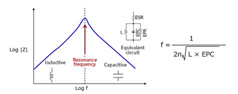 Frequency Impedance Characteristics Of Inductors And Determination Of