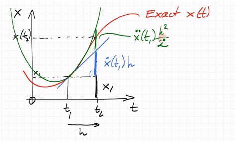 signal processing - Taylor approximation - Electrical Engineering Stack Exchange