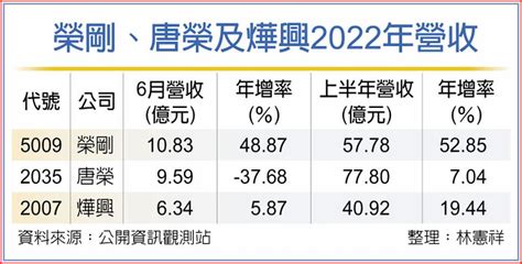 榮剛唐榮 6月營收兩樣情 上市櫃 旺得富理財網