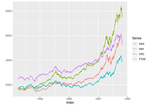 Visualizing Time Series Data With Line Plots Data Science Blog