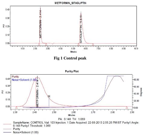 Figure 1 From STABILITY INDICATING RP HPLC METHOD AND ITS VALIDATION