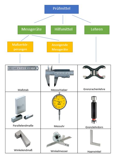 Ma Einheiten Pr Fen Pr Fmittel Metalltechnik Online