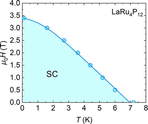 Figure From Magnetic Field Effect On S Wave Superconductor Laru P